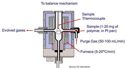 Thermo gravimetric analyzer (TGA) commercial|how does a tga work.